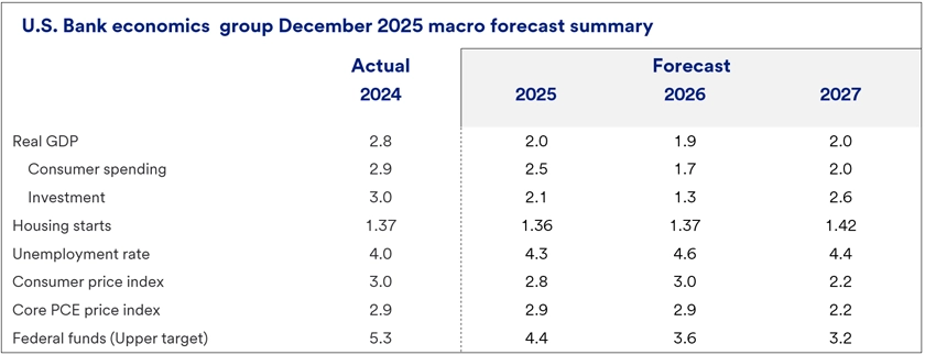 Table displaying U.S. Bank Economics Group macro forecasts for GDP, spending, housing, unemployment, and price indexes from 2024 to 2027.    The table outlines projected trends from the U.S. Bank Economics Group, highlighting anticipated GDP growth rates, variations in consumer spending, and changes in residential housing activity. It also includes forecasts for unemployment levels and inflation, as reflected in key price indexes, providing a comprehensive view of expected economic conditions from 2024 to 2027.