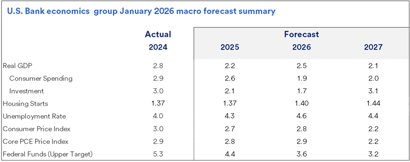 Table displaying U.S. Bank Economics Group macro forecasts for GDP, spending, housing, unemployment, and price indexes from 2024 to 2027.    The table outlines projected trends from the U.S. Bank Economics Group, highlighting anticipated GDP growth rates, variations in consumer spending, and changes in residential housing activity. It also includes forecasts for unemployment levels and inflation, as reflected in key price indexes, providing a comprehensive view of expected economic conditions from 2024 to 2027. 