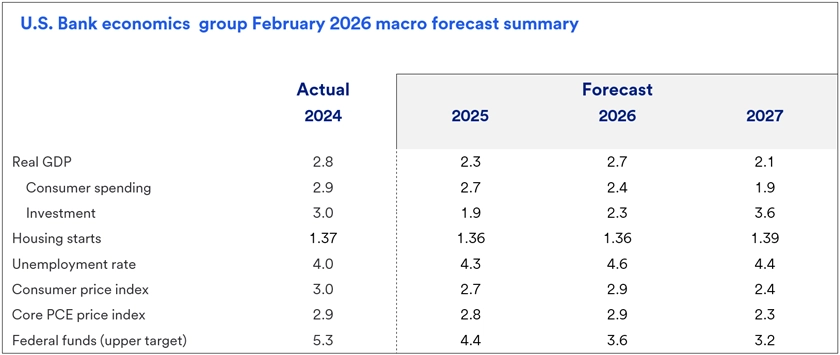 Table displaying U.S. Bank Economics Group macro forecasts for GDP, spending, housing, unemployment, and price indexes from 2024 to 2027.    The table outlines projected trends from the U.S. Bank Economics Group, highlighting anticipated GDP growth rates, variations in consumer spending, and changes in residential housing activity. It also includes forecasts for unemployment levels and inflation, as reflected in key price indexes, providing a comprehensive view of expected economic conditions from 2024 to 2027. 
