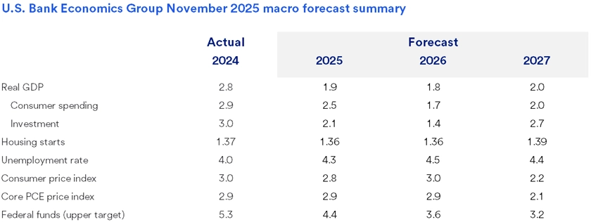 Table displaying U.S. Bank Economics Group macro forecasts for GDP, spending, housing, unemployment, and price indexes from 2024 to 2027.  The table outlines projected trends from the U.S. Bank Economics Group, highlighting anticipated GDP growth rates, variations in consumer spending, and changes in residential housing activity. It also includes forecasts for unemployment levels and inflation, as reflected in key price indexes, providing a comprehensive view of expected economic conditions from 2024 to 2027.