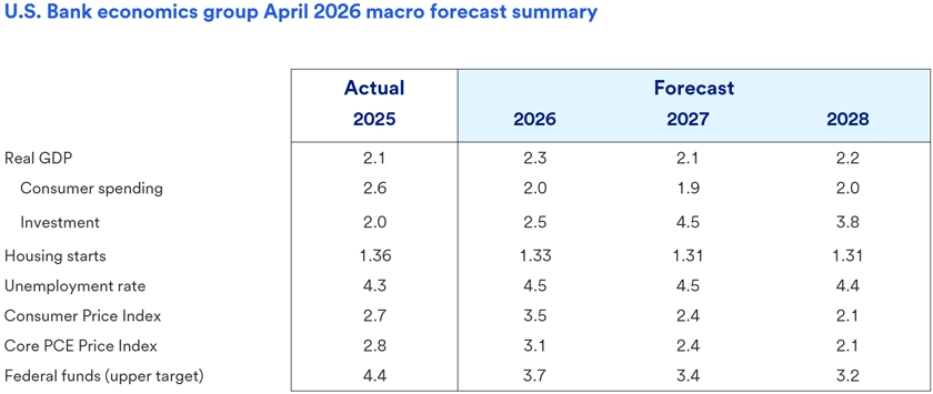 Table displaying U.S. Bank Economics Group macro forecasts for GDP, spending, housing, unemployment, and price indexes from 2025 to 2028. The table outlines projected trends from the U.S. Bank Economics Group, highlighting anticipated GDP growth rates, variations in consumer spending, and changes in residential housing activity. It also includes forecasts for unemployment levels and inflation, as reflected in key price indexes, providing a comprehensive view of expected economic conditions from 2025 to 2028. 