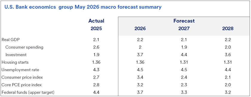 Table displaying U.S. Bank Economics Group macro forecasts for GDP, spending, housing, unemployment, and price indexes from 2025 to 2028. The table outlines projected trends from the U.S. Bank Economics Group, highlighting anticipated GDP growth rates, variations in consumer spending, and changes in residential housing activity. It also includes forecasts for unemployment levels and inflation, as reflected in key price indexes, providing a comprehensive view of expected economic conditions from 2025 to 2028. 