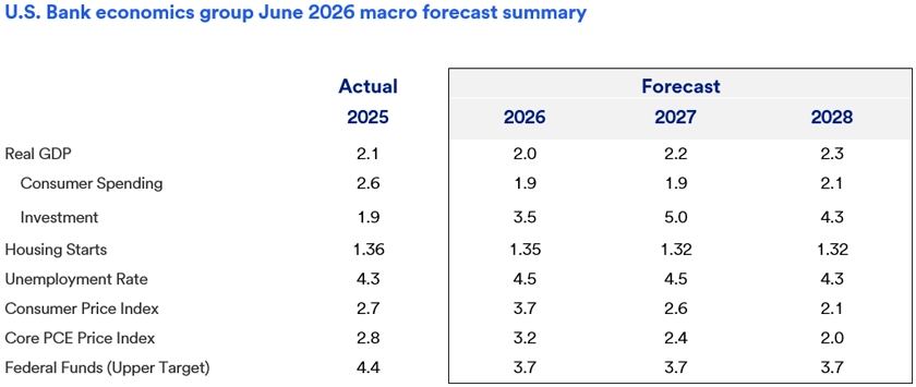 Table displaying U.S. Bank Economics Group macro forecasts for GDP, spending, housing, unemployment, and price indexes from 2025 to 2028. The table outlines projected trends from the U.S. Bank Economics Group, highlighting anticipated GDP growth rates, variations in consumer spending, and changes in residential housing activity. It also includes forecasts for unemployment levels and inflation, as reflected in key price indexes, providing a comprehensive view of expected economic conditions from 2025 to 2028. 