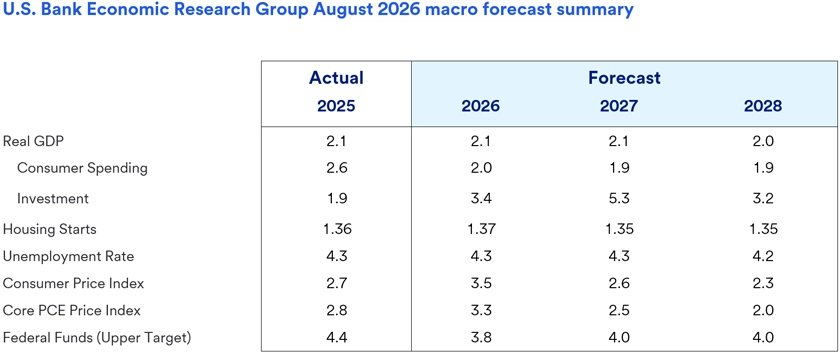 Table displaying U.S. Bank Economics Group macro forecasts for GDP, spending, housing, unemployment, and price indexes from 2025 to 2028. The table outlines projected trends from the U.S. Bank Economics Group, highlighting anticipated GDP growth rates, variations in consumer spending, and changes in residential housing activity. It also includes forecasts for unemployment levels and inflation, as reflected in key price indexes, providing a comprehensive view of expected economic conditions from 2025 to 2028.