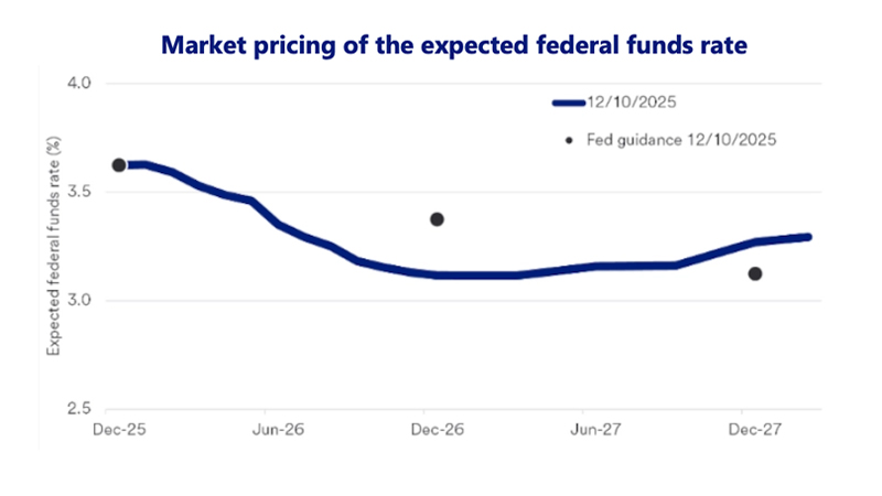 Chart depicts market pricing of expected federal funds rate.