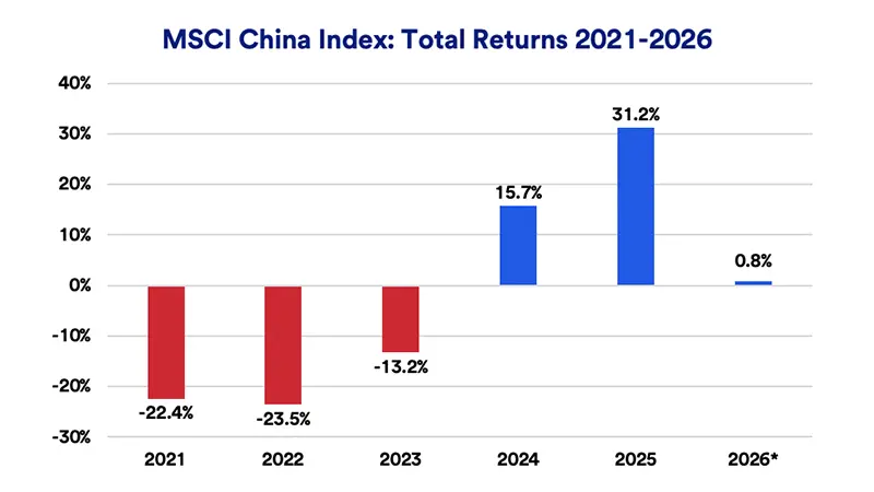 Chart depicts total returns of the MSCI China Index: 2021-2026.