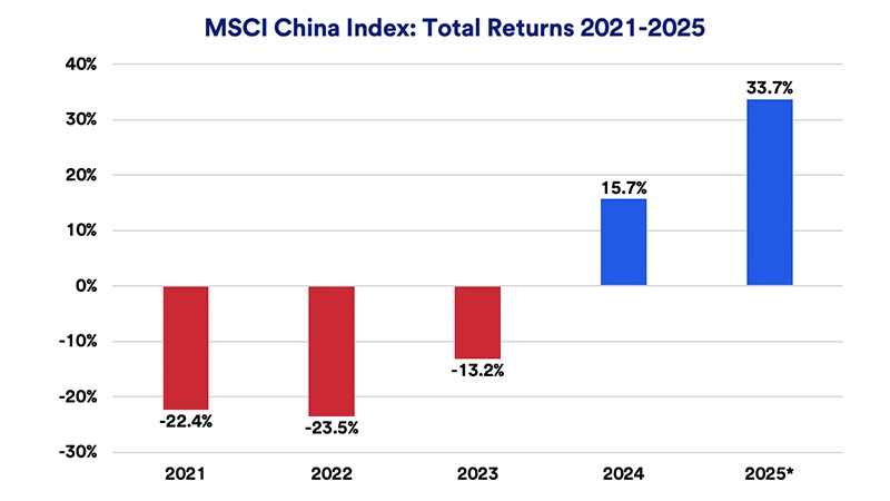 Chart depicts total returns of the MSCI China Index: 2021-2025.