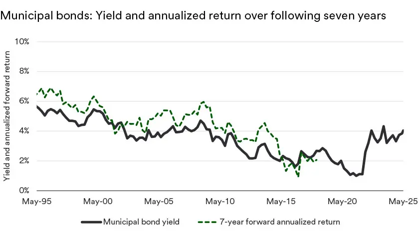 Chart depicts municipal bond yields and annualized returns: 1995 - 2025.