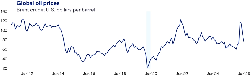 Line chart showing the global oil price per barrel from June 2011 to June 2026, highlighting fluctuations including a sharp decline around mid-2020 and subsequent recovery peaks. 