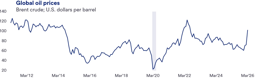 Line graph showing fluctuations from March 2012 to March 2026 with a sharp drop in March 2020. The graph demonstrates fluctuations throughout the period, with a notable sharp decline observed in March 2020, potentially indicating a significant event impacting the trend. After this drop, the data gradually recovers, showing steady improvement in the subsequent years, reflecting resilience or positive change leading up to 2026. 