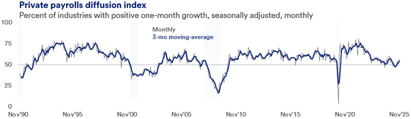 ine graph showing the Private Payrolls Diffusion Index from Nov 1990 to Nov 2025, with fluctuations and a moving average. The graph highlights significant fluctuations over time, indicating periods of economic growth and contraction. Peaks and troughs are visible, representing times of widespread employment gains and declines across industries. A calculated moving average is overlaid on the graph, providing a smoother representation of long-term trends. The timeline is marked with notable shifts, reflecting the dynamic nature of private payroll employment during this period. 