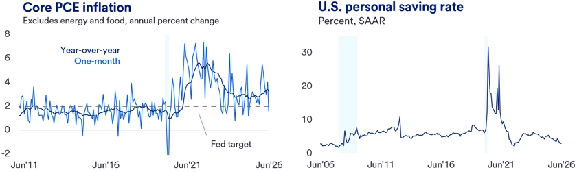 Two line graphs showing Core PCE Inflation excluding energy and food from June 2011 to June 2026, with year-over-year and one-month percent changes compared to the Fed target of 2%, and U.S. Personal Saving Rate from June 2006 to June 2026, highlighting significant fluctuations including spikes around 2020. 