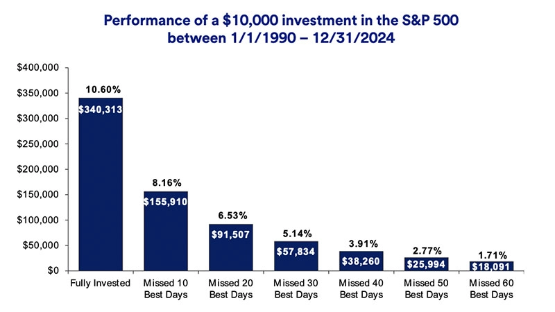 Chart depicts hypothetical performance of $10,000 invested in the S&P 500 January 1, 1990 - December 31, 2024.