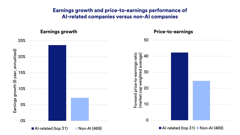 Chart depicts Earnings growth and price-to-earnings performance of AI-related companies versus non-AI companies