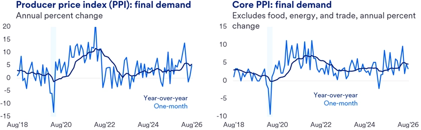Two line graphs show annual percent change in the Producer Price Index and Core PPI from Aug. 2018 to Aug. 2026. The PPI chart peaks near 11% in 2022, falls toward 1% in 2023, and ends around 5% in 2026, while Core PPI peaks near 7% in 2022, eases to about 3% to 4%, and ends near 5%.