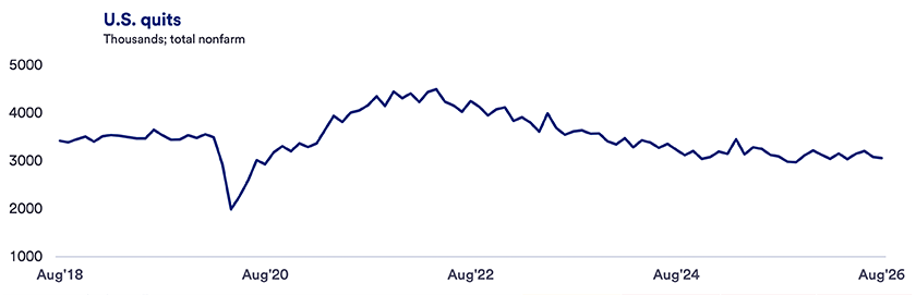 Line graph titled “U.S. Quits” showing monthly quits (in thousands) for total nonfarm employment from August 2018 to August 2026. Quits were relatively stable before 2020, dropped sharply during the onset of the COVID‑19 pandemic, then rebounded to a peak above 4 million in 2021–2022. Since then, quits have steadily declined and stabilized near pre‑pandemic levels by 2024–2026, indicating reduced worker turnover.