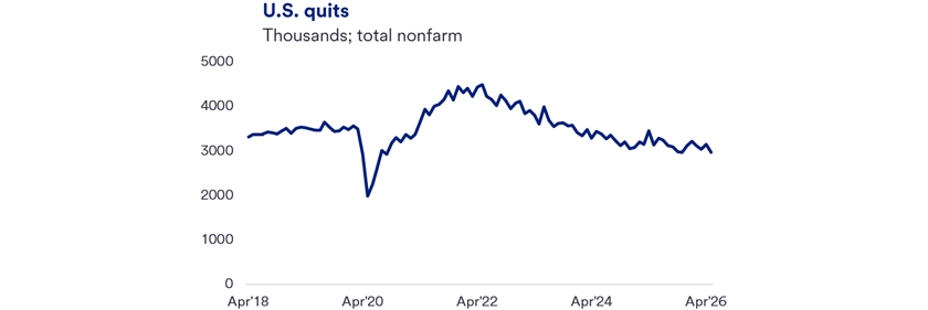 Line graph titled “U.S. Quits” showing monthly quits (in thousands) for total nonfarm employment from March 2018 to April 2026. Quits were relatively stable before 2020, dropped sharply during the onset of the COVID‑19 pandemic, then rebounded to a peak above 4 million in 2021–2022. Since then, quits have steadily declined and stabilized near pre‑pandemic levels by 2024–2026, indicating reduced worker turnover. 