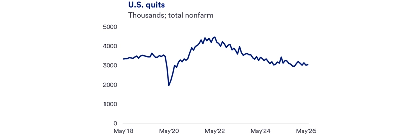 Line graph titled “U.S. Quits” showing monthly quits (in thousands) for total nonfarm employment from May 2018 to May 2026. Quits were relatively stable before 2020, dropped sharply during the onset of the COVID‑19 pandemic, then rebounded to a peak above 4 million in 2021–2022. Since then, quits have steadily declined and stabilized near pre‑pandemic levels by 2024–2026, indicating reduced worker turnover.