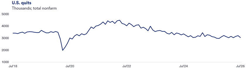Line graph titled “U.S. Quits” showing monthly quits (in thousands) for total nonfarm employment from July 2018 to July 2026. Quits were relatively stable before 2020, dropped sharply during the onset of the COVID‑19 pandemic, then rebounded to a peak above 4 million in 2021–2022. Since then, quits have steadily declined and stabilized near pre‑pandemic levels by 2024–2026, indicating reduced worker turnover.