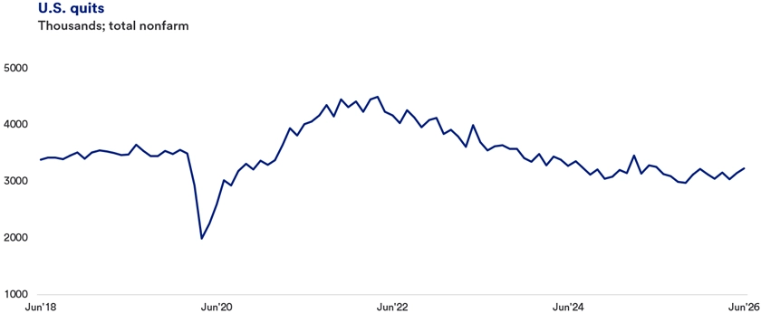 Line graph titled “U.S. Quits” showing monthly quits (in thousands) for total nonfarm employment from June 2018 to June 2026. Quits were relatively stable before 2020, dropped sharply during the onset of the COVID‑19 pandemic, then rebounded to a peak above 4 million in 2021–2022. Since then, quits have steadily declined and stabilized near pre‑pandemic levels by 2024–2026, indicating reduced worker turnover.