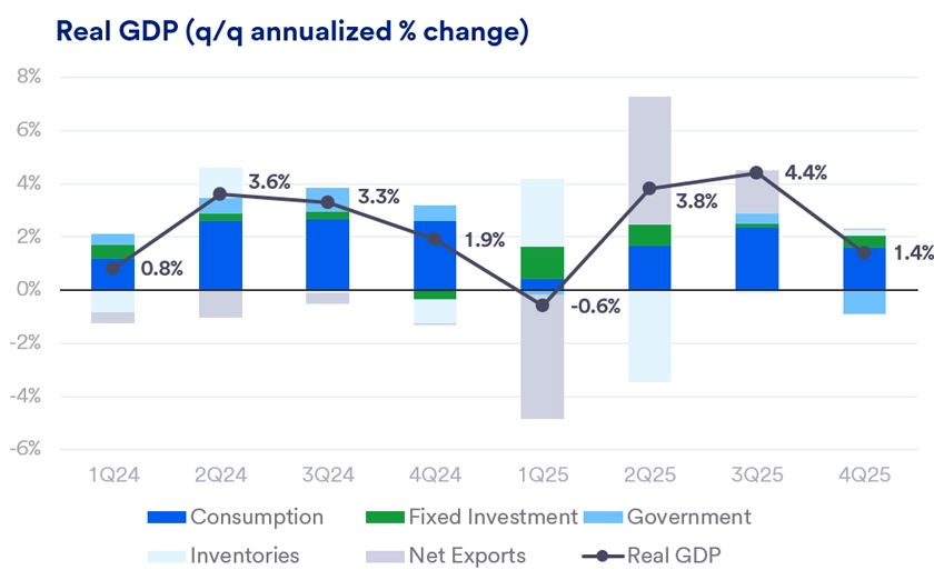 A bar chart showing quarterly changes in Real GDP from 1Q24 to 4Q25 with categories for Consumption, Fixed Investment, Government, Inventories, and Net Exports.   The bar chart illustrates quarterly changes in Real GDP from the first quarter of 2024 (1Q24) to the fourth quarter of 2025 (4Q25), broken down into five categories: Consumption, Fixed Investment, Government, Inventories, and Net Exports. Each category is represented by a distinct color, making it easy to compare their contributions to GDP over time. 