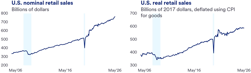 Two line graphs showing U.S. Nominal Retail Sales and U.S. Real Retail Sales from May 2006 to May 2026. The first graph displays nominal sales in billions of dollars, showing a steady increase with a sharp dip around 2020. The second graph shows real sales adjusted for inflation using the CPI for goods, also indicating growth with a similar dip and recovery pattern. 