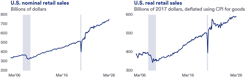 Two line graphs showing U.S. Nominal Retail Sales and U.S. Real Retail Sales from March 2006 to March 2026. The first graph displays nominal sales in billions of dollars, showing steady growth with a sharp dip around 2020 followed by recovery. The second graph shows real retail sales adjusted for inflation in 2017 dollars, also illustrating growth with a similar dip and rebound during the same period. 