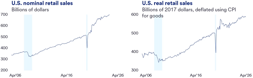Two line graphs showing U.S. retail sales trends from 2006 to 2026. The first graph displays nominal retail sales in billions of dollars, rising steadily with dips around 2008 and 2020. The second graph shows real retail sales in billions of 2017 dollars, adjusted for inflation, with similar trends and recovery periods after economic downturns. 