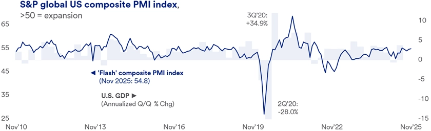 Line graph showing U.S. Composite PMI Index and GDP forecasts from November 2020 to November 2023. The x-axis represents the timeline in months, while the y-axis shows numerical values for both the PMI index and GDP percentages. The PMI data is represented with a solid line, showing fluctuations over the three-year period, indicating economic activity levels. The GDP forecast is depicted with a dashed line, highlighting projected trends in economic growth. Key points include noticeable dips in both PMI and GDP during early 2021, followed by periods of recovery and stabilization in subsequent years. The graph visually contrasts the relationship between manufacturing and service activity (PMI) and broader economic growth (GDP).