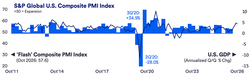 Dual-axis chart comparing the S&P Global US Composite PMI Index line with U.S. GDP growth bars from Oct. 2011 to Oct. 2026. The PMI stays mostly above 50, plunges in 2020 as GDP drops to -28.0% in Q2, rebounds alongside GDP’s 34.9% rise in Q3, and ends at 57.6 in Oct. 2026. 