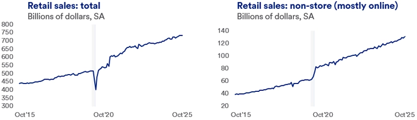 Line graphs showing retail sales total and non-store sales from Oct 2015 to Oct 2025. The retail sales total graph showcases a steady upward trajectory, reflecting consistent growth in the industry. The non-store sales graph highlights a notable rise, with significant acceleration observed in recent years, likely due to the increasing shift towards online shopping. Both graphs use clear markers and axes to represent their respective data points, making it easy to interpret the progression of sales over time. 