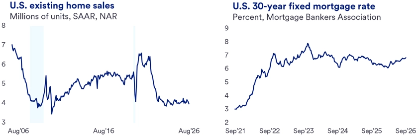 Two line graphs show U.S. existing home sales and the U.S. 30-year fixed mortgage rate. Home sales fall from about 6.9 million in 2006 to about 4.0 million by Aug. 2026, with sharp drops around 2008 and 2020 and a brief rebound above 6 million in 2021. Mortgage rates rise from about 3 percent in Sep. 2021 to near 8 percent in 2023, then ease and fluctuate around 6 to 7 percent through Sep. 2026.