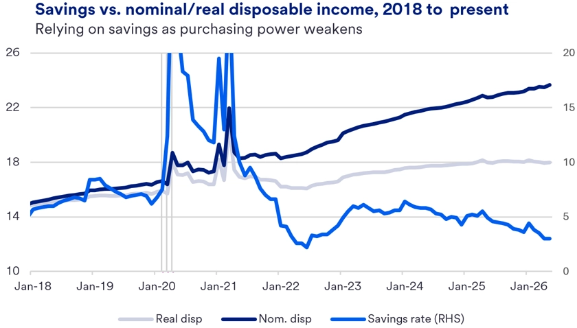 Line chart titled "Savings vs. Nominal/real disposable income, 2018 to present" showing three trends: real disposable income steadily rising, nominal disposable income increasing more sharply, and savings rate declining after a peak around 2020, illustrating changes in purchasing power over time.