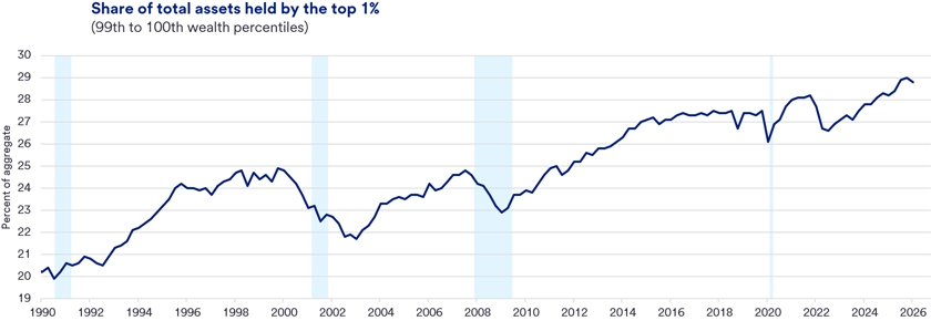 Line graph showing the share of total assets held by tThe top 1% (99th to 100th wealth percentiles) from 1990 to 2026, illustrating an overall increase from about 20% to nearly 29% over this period. 