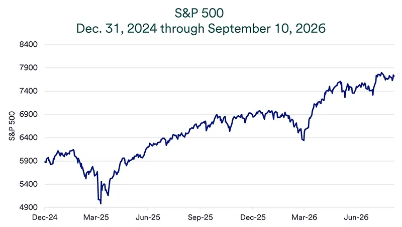 Chart depicts S&P 500 from December 31, 2024 through September 10, 2026. 