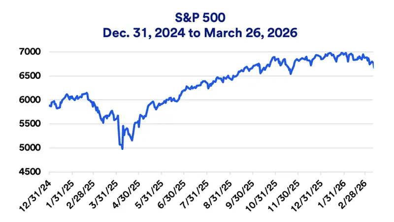 Chart depicts S&P 500 price performance 12/31/2024-3/26/2026.