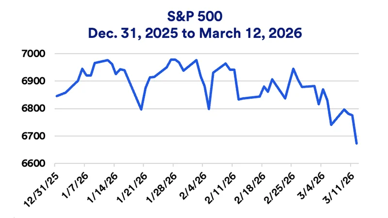 Chart depicts SEP 500 price level 12/31/2025 - 3/11/2026.