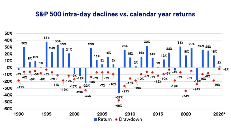 Chart depicts S&P 500 intra-day declines versus calendar year returns 12/31/1989 - March 12, 2026.