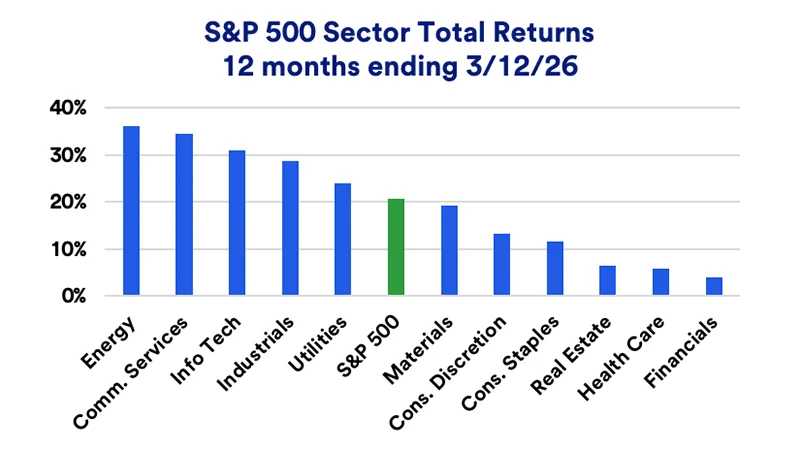 Chart depicts 12-month S&P 500 and sector returns as of 3/12/2026.