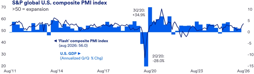 Chart showing the S&P Global U.S. Composite PMI Index as a blue line and U.S. GDP annualized quarterly percent change as gray bars from Aug. 2011 to Aug. 2026, highlighting the sharp 2020 drop and Aug. 2026 flash Composite PMI reading of 56.0. 