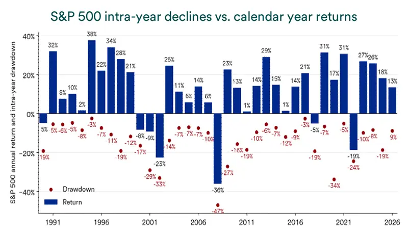 Chart depicts S&P 500 intra-day declines vs. calendar year returns, 1990-2026.