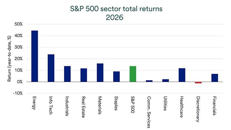 Chart depicts S&P 500 sector total returns in 2026.