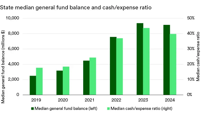 Chart depicts state median general fund balance and cash/expense ration: 2019 - 2024.