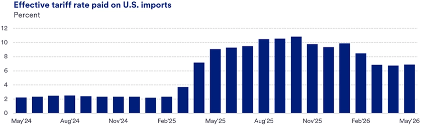 Bar chart titled “Effective Tariff Rate Paid on U.S. Imports” showing the estimated effective tariff rate on U.S. imports from May 2024 through May 2026. Tariff rates remained relatively stable near 2%–3% throughout most of 2024 and early 2025, then rose sharply beginning in spring 2025. The rate increased from roughly 4% in March 2025 to about 7% in April and 9% in May, peaking near 11% in late 2025. Tariff rates then gradually declined through early 2026, settling near 7% by May 2026, though remaining well above pre-2025 levels. Source: U.S. Bank Economics; United States International Trade Commission (USITC).  