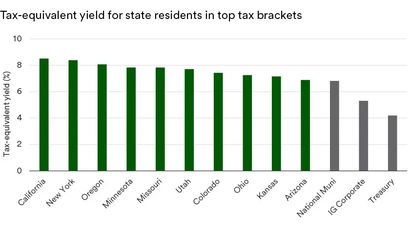 Chart depicts tax-equivalent municipal bond yields for state residents in top tax brackets as of May 7, 2025.