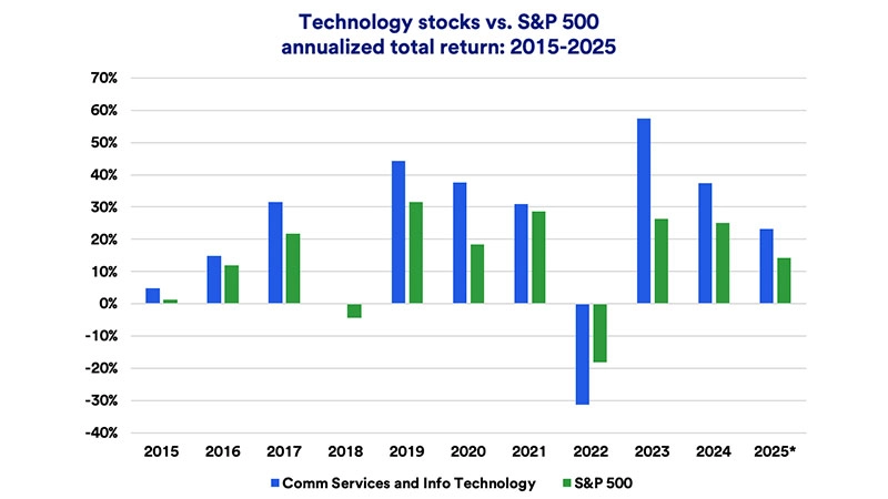 Technology stock performance versus the S&P 500: 2015-2025 (annualized total returns).