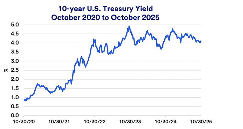 Chart depicts 10-year Treasury yield variability: 2020-2025.