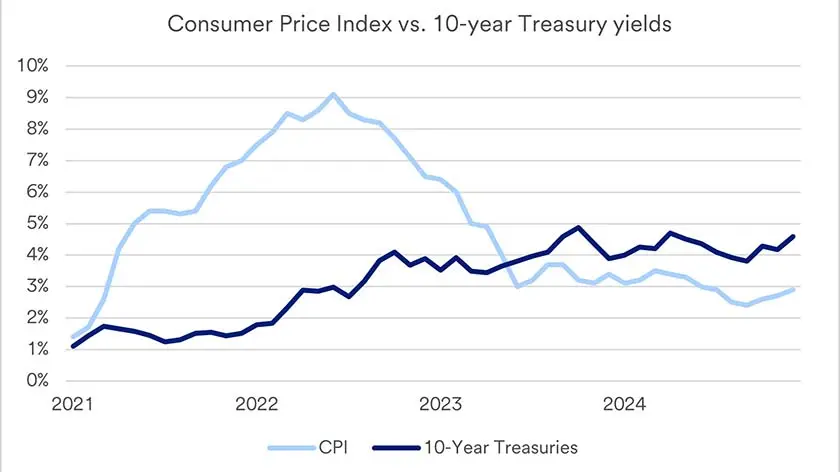 Chart depicts the relationship between inflation and 10-year Treasury yields for the time period 2021 - 2024.