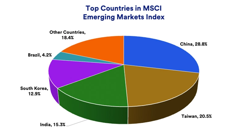Pie chart depicts what percentage of the MSCI Emerging Market Index is attributable to China, Taiwan, India, South Korea, Brazil and other countries.