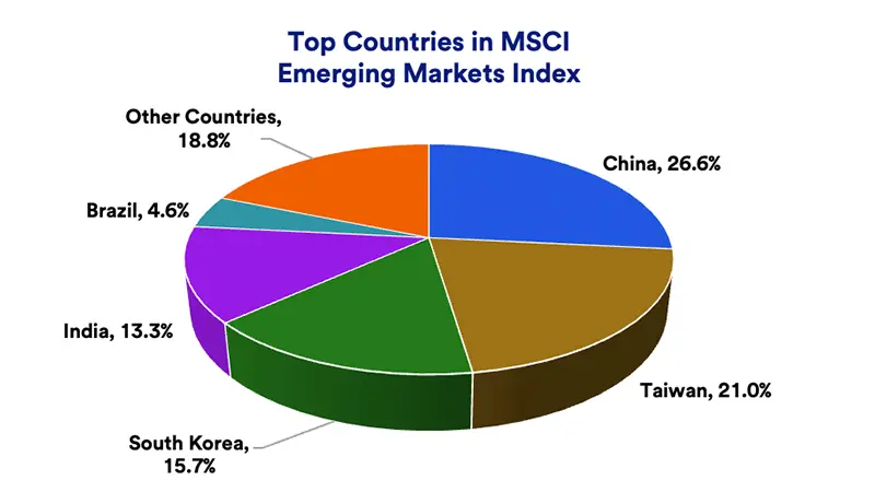 Pie chart depicts what percentage of the MSCI Emerging Market Index is attributable to China, Taiwan, India, South Korea, Brazil and other countries.
